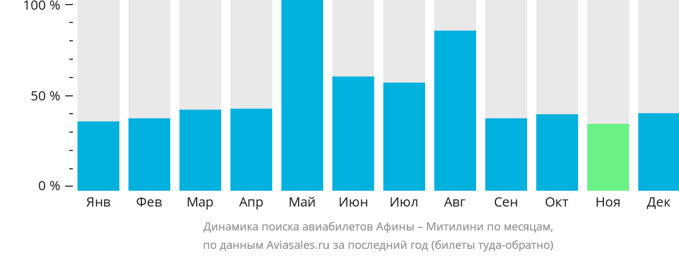 Динамика поиска авиабилетов из Афин в Митилини по месяцам
