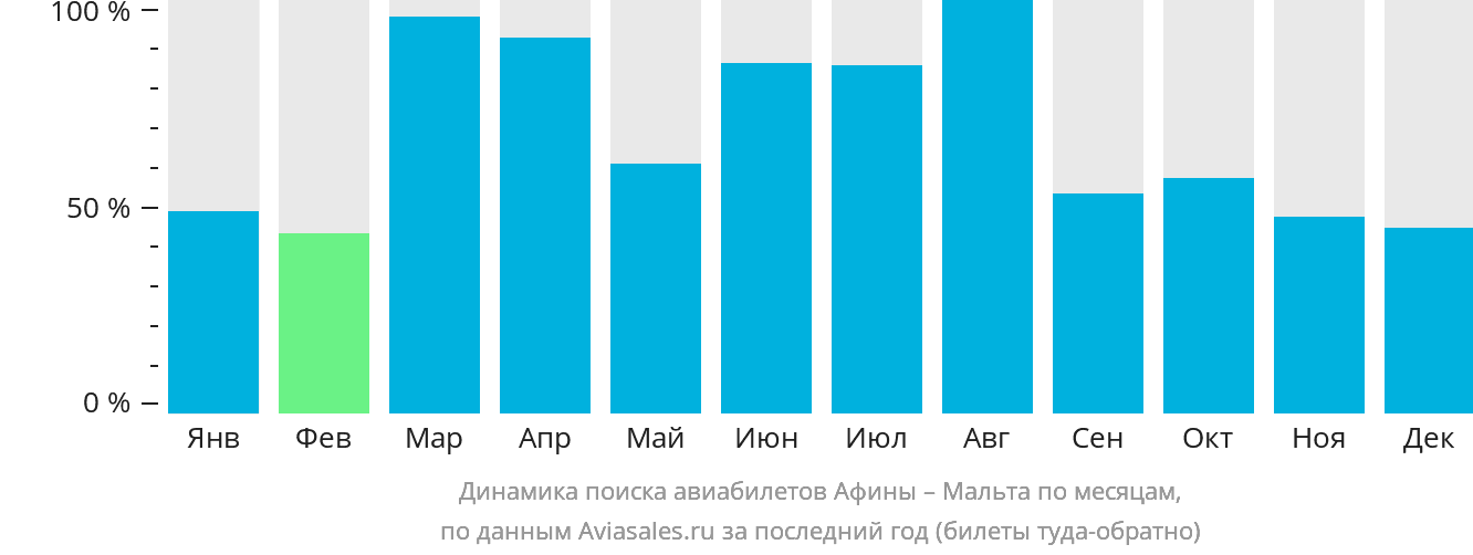 Динамика поиска авиабилетов из Афин на Мальту по месяцам