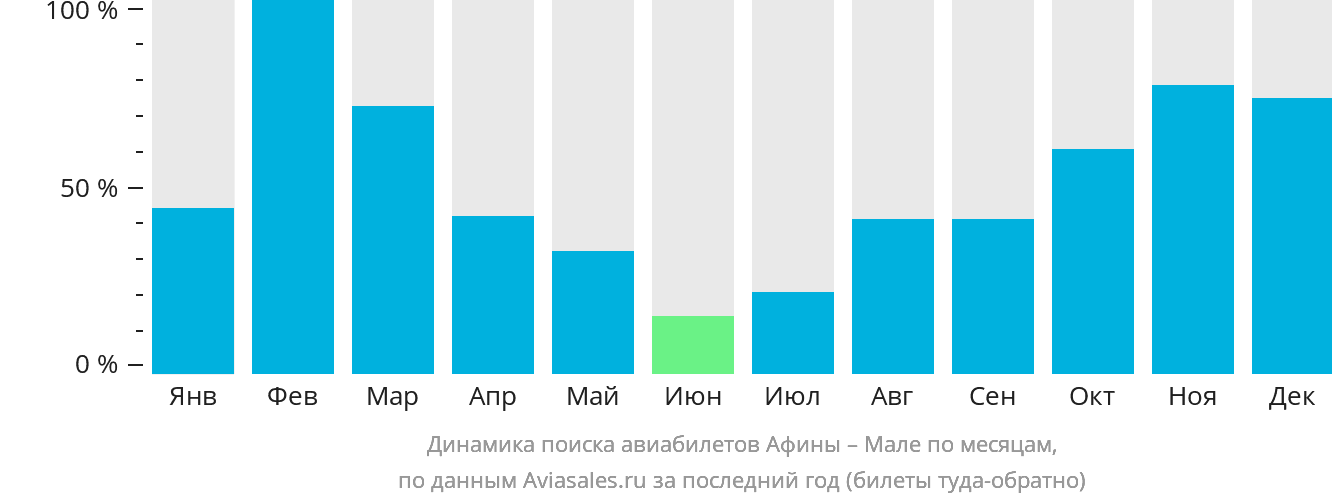 Динамика поиска авиабилетов из Афин в Мале по месяцам