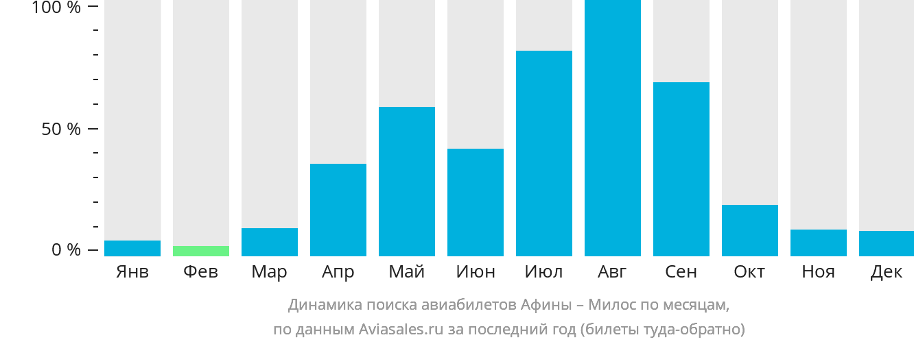 Динамика поиска авиабилетов из Афин в Милос по месяцам