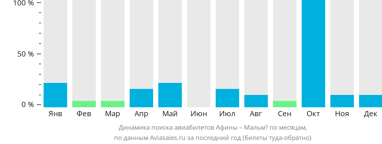 Динамика поиска авиабилетов из Афин в Мальмё по месяцам