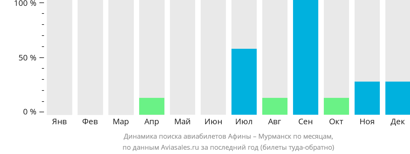 Динамика поиска авиабилетов из Афин в Мурманск по месяцам