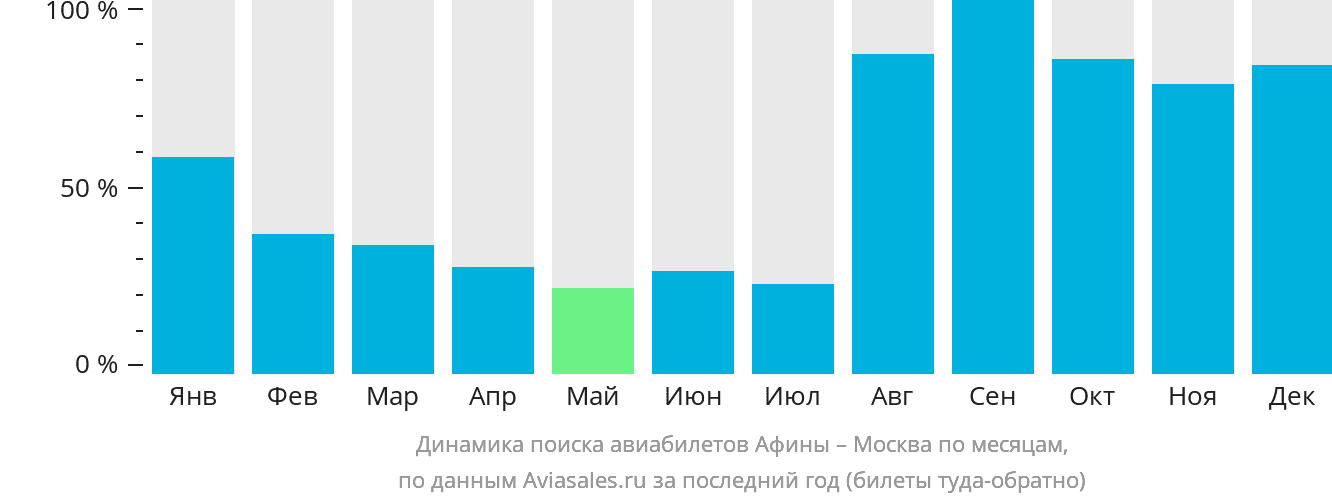 Динамика поиска авиабилетов из Афин в Москву по месяцам
