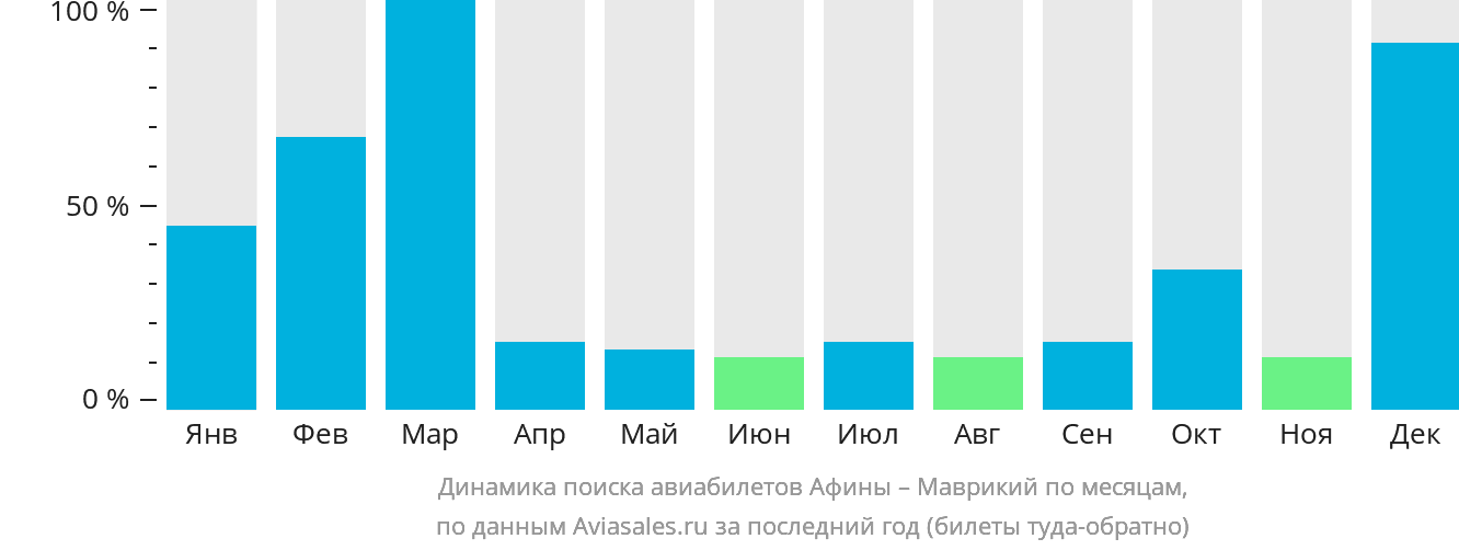 Динамика поиска авиабилетов из Афин в Маврикий по месяцам