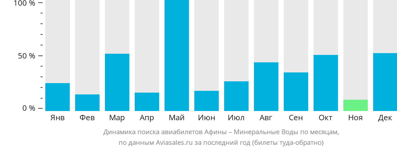 Динамика поиска авиабилетов из Афин в Минеральные Воды по месяцам