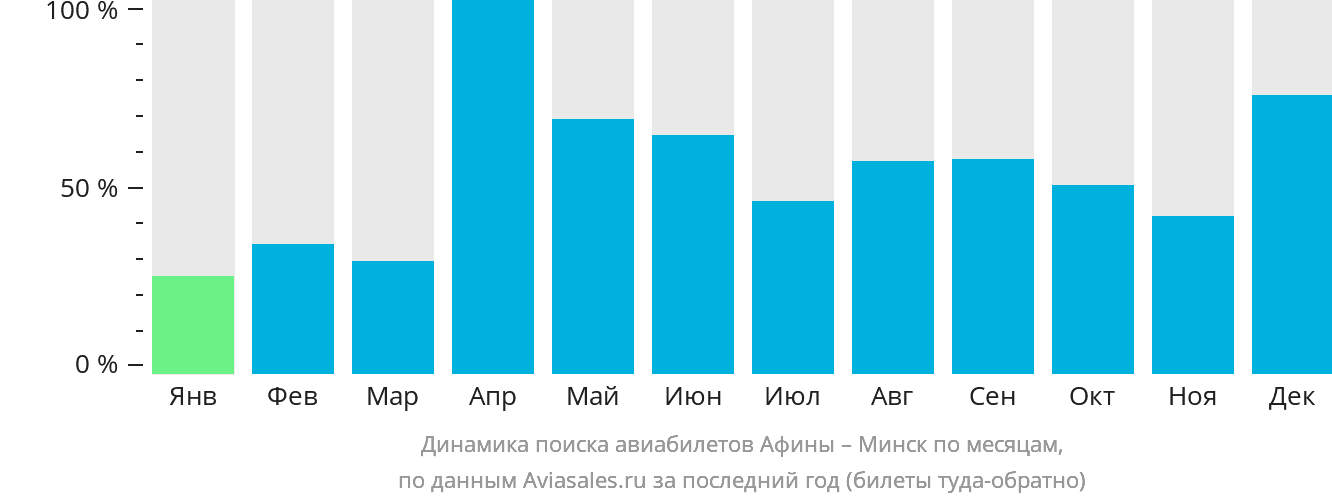 Динамика поиска авиабилетов из Афин в Минск по месяцам