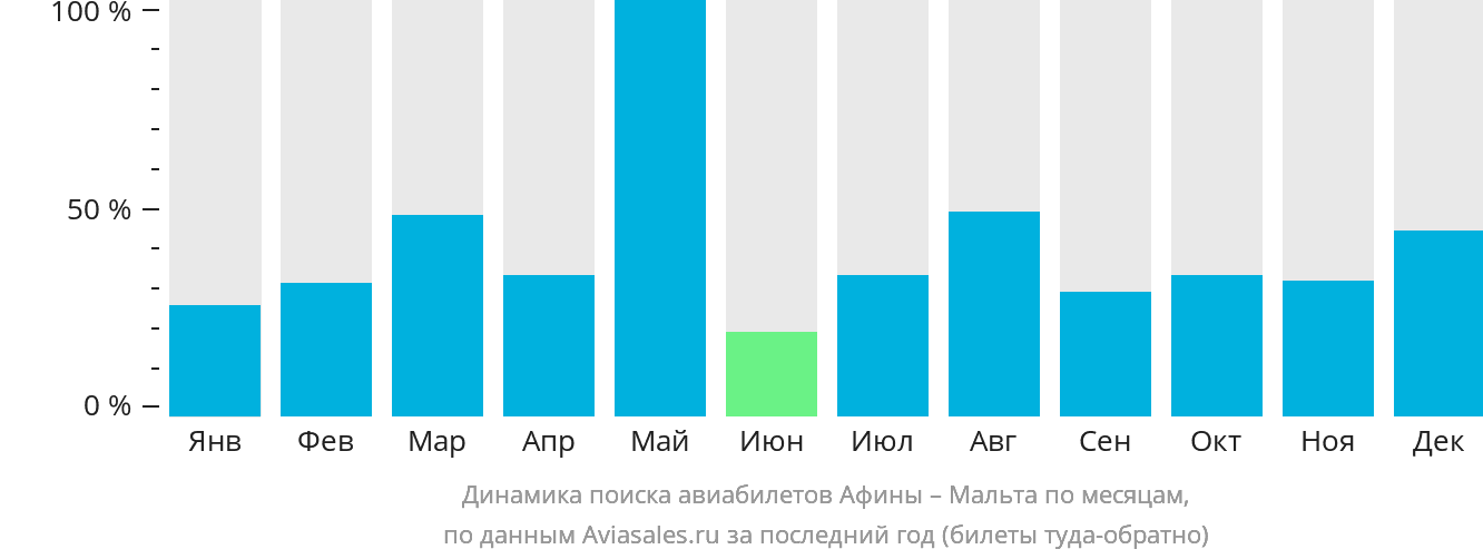 Динамика поиска авиабилетов из Афин на Мальту по месяцам