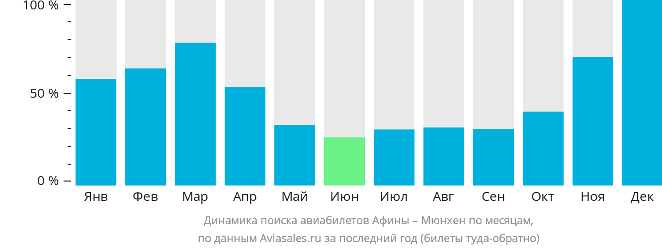 Динамика поиска авиабилетов из Афин в Мюнхен по месяцам
