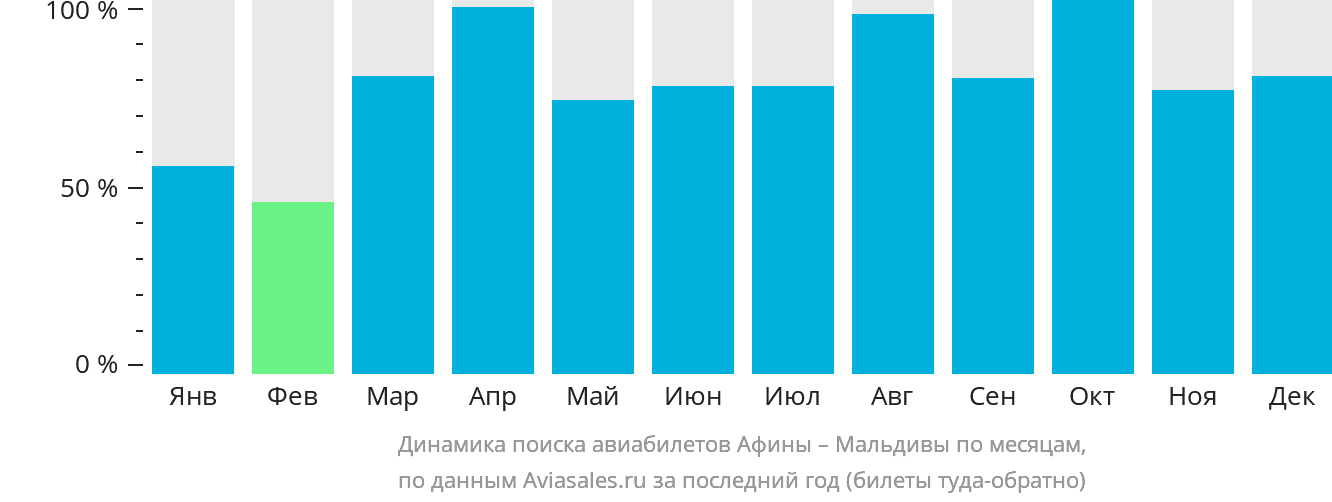 Динамика поиска авиабилетов из Афин на Мальдивы по месяцам