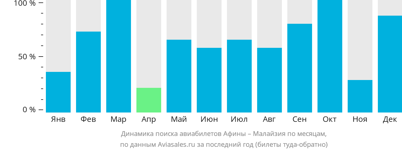 Динамика поиска авиабилетов из Афин в Малайзию по месяцам
