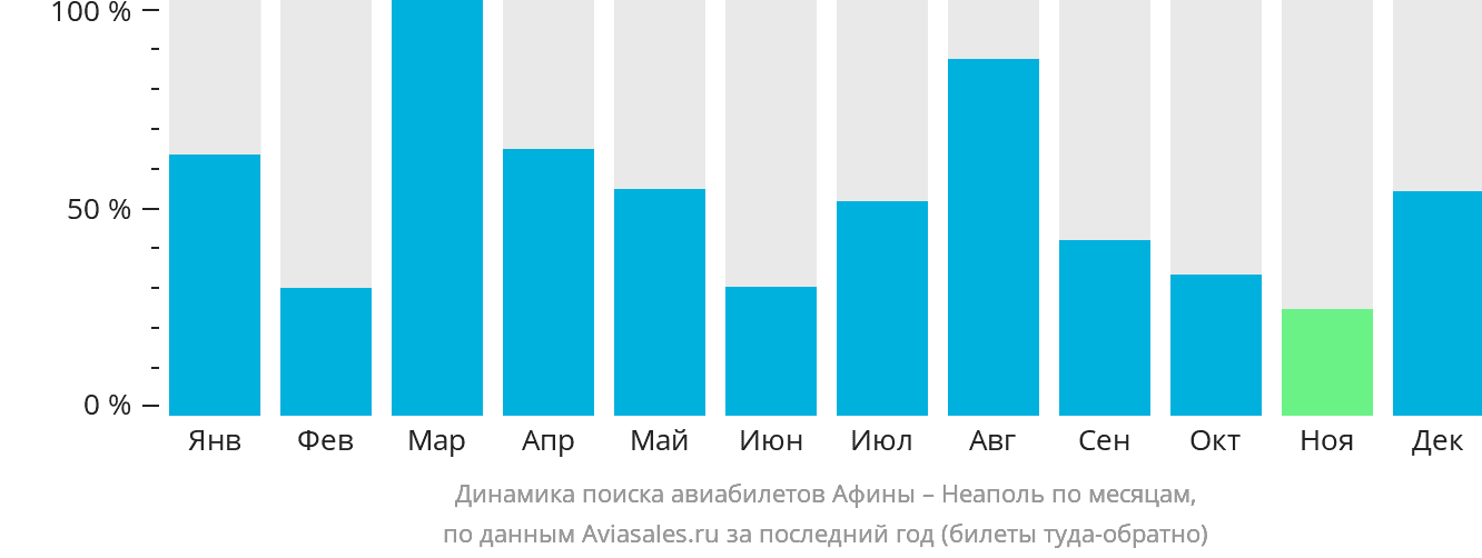 Динамика поиска авиабилетов из Афин в Неаполь по месяцам