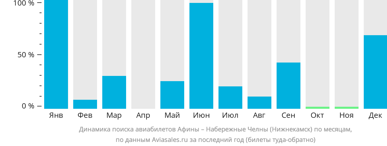 Динамика поиска авиабилетов из Афин в Набережные Челны (Нижнекамск) по месяцам