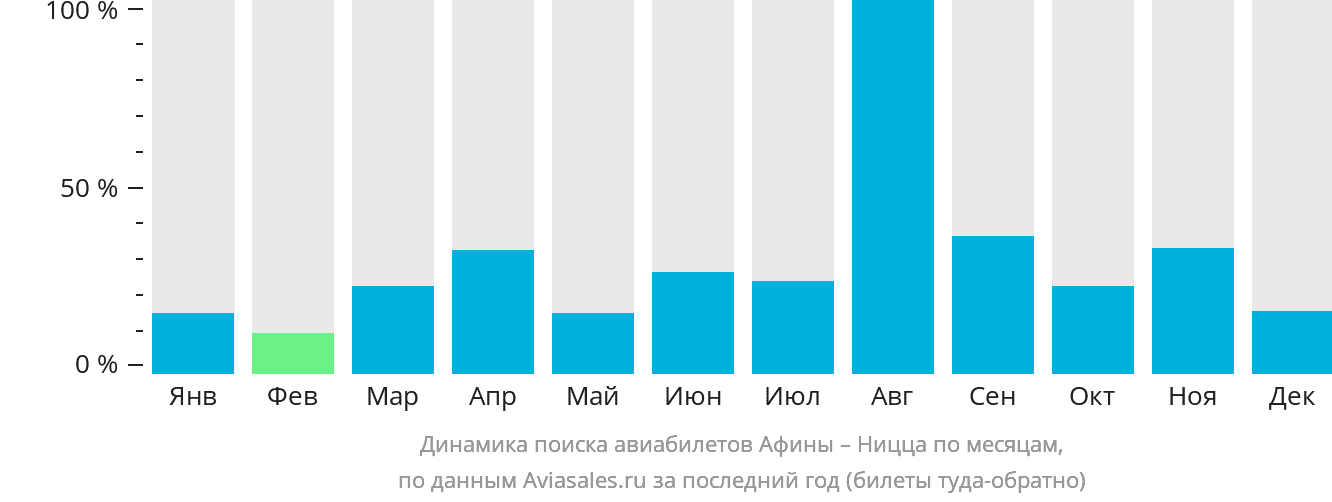 Динамика поиска авиабилетов из Афин в Ниццу по месяцам