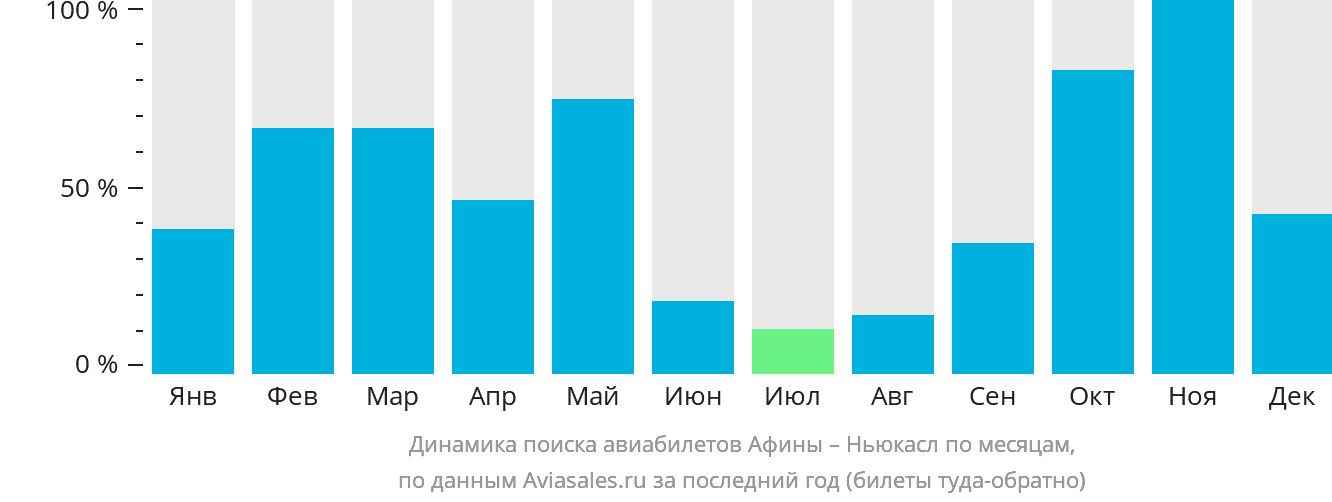 Динамика поиска авиабилетов из Афин в Ньюкасл по месяцам