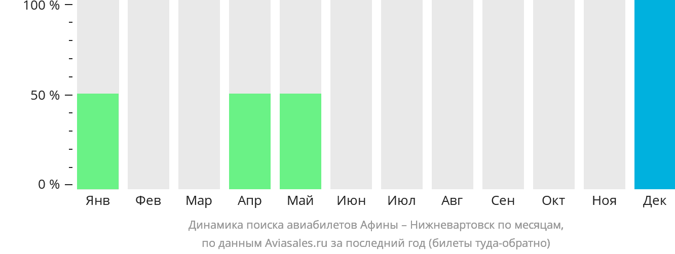 Динамика поиска авиабилетов из Афин в Нижневартовск по месяцам