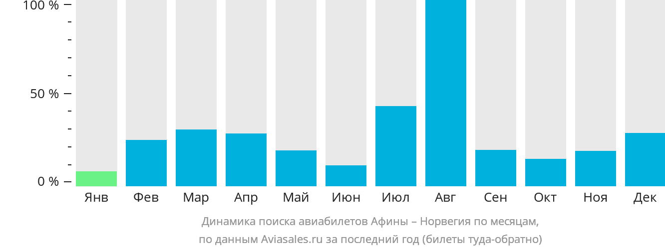 Динамика поиска авиабилетов из Афин в Норвегию по месяцам