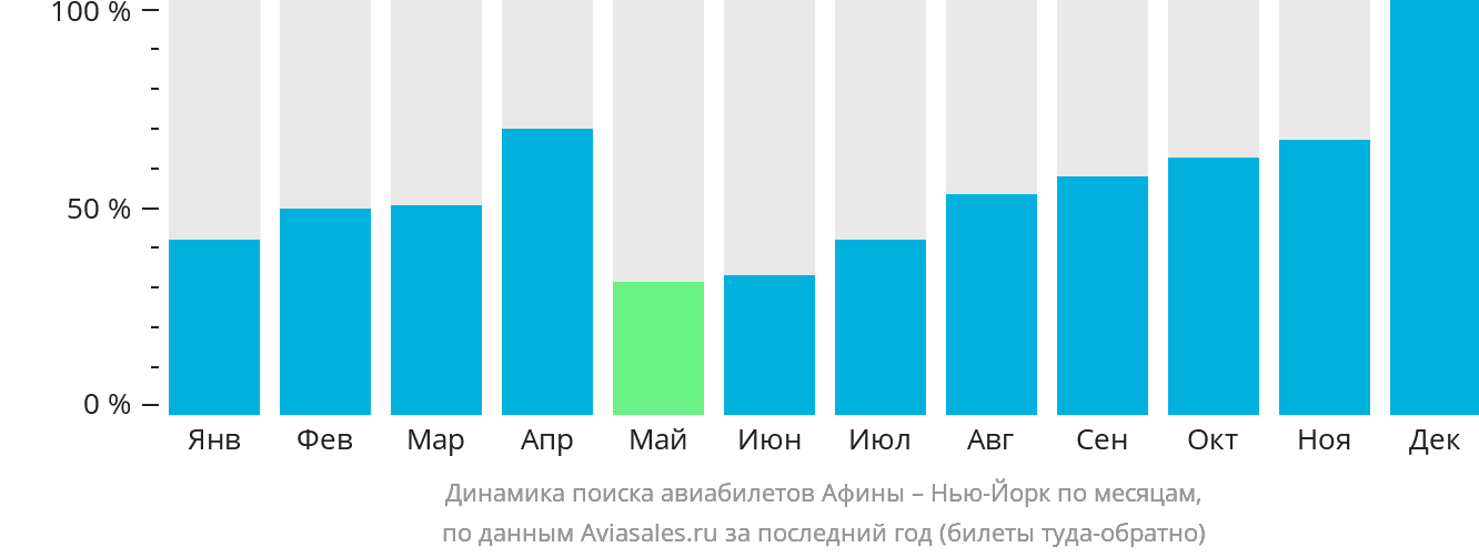 Динамика поиска авиабилетов из Афин в Нью-Йорк по месяцам