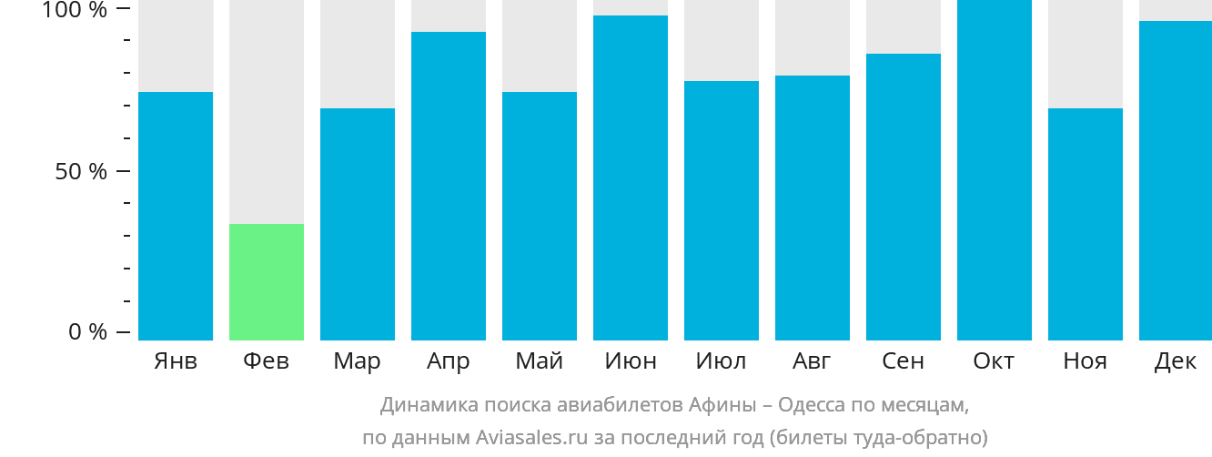 Динамика поиска авиабилетов из Афин в Одессу по месяцам