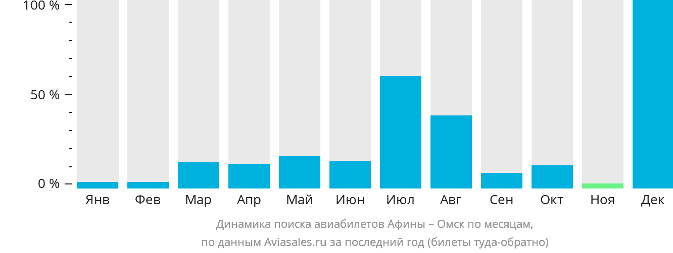 Динамика поиска авиабилетов из Афин в Омск по месяцам