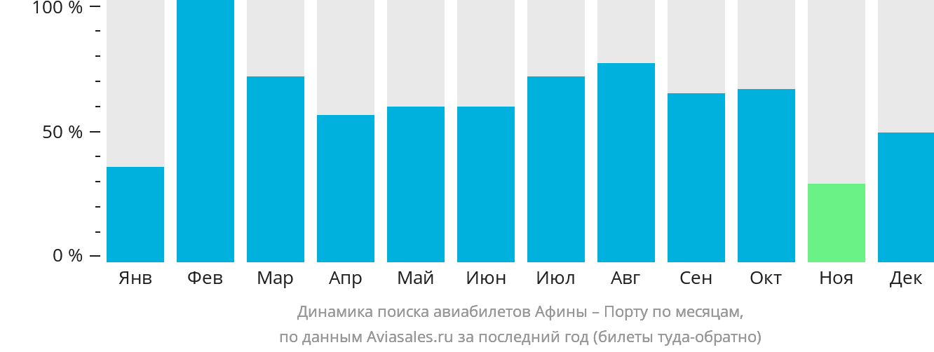 Динамика поиска авиабилетов из Афин в Порту по месяцам