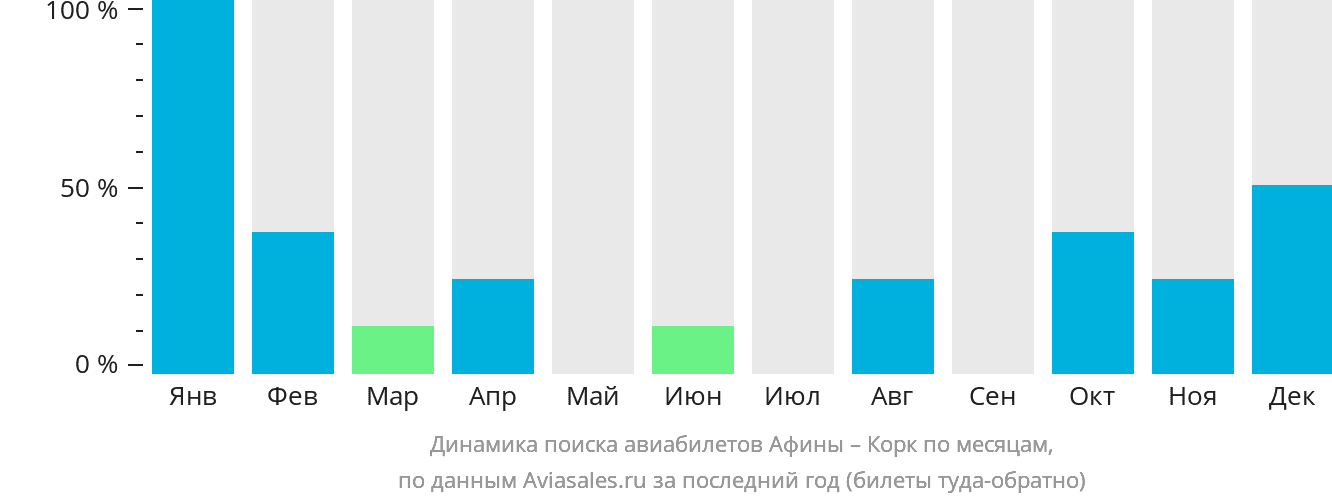 Динамика поиска авиабилетов из Афин в Корк по месяцам