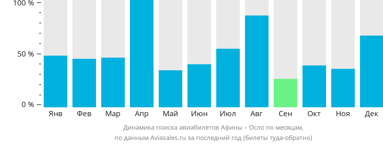 Динамика поиска авиабилетов из Афин в Осло по месяцам