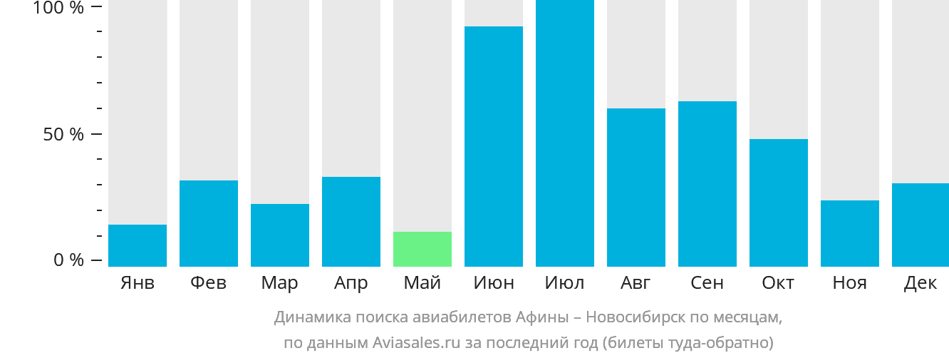 Динамика поиска авиабилетов из Афин в Новосибирск по месяцам