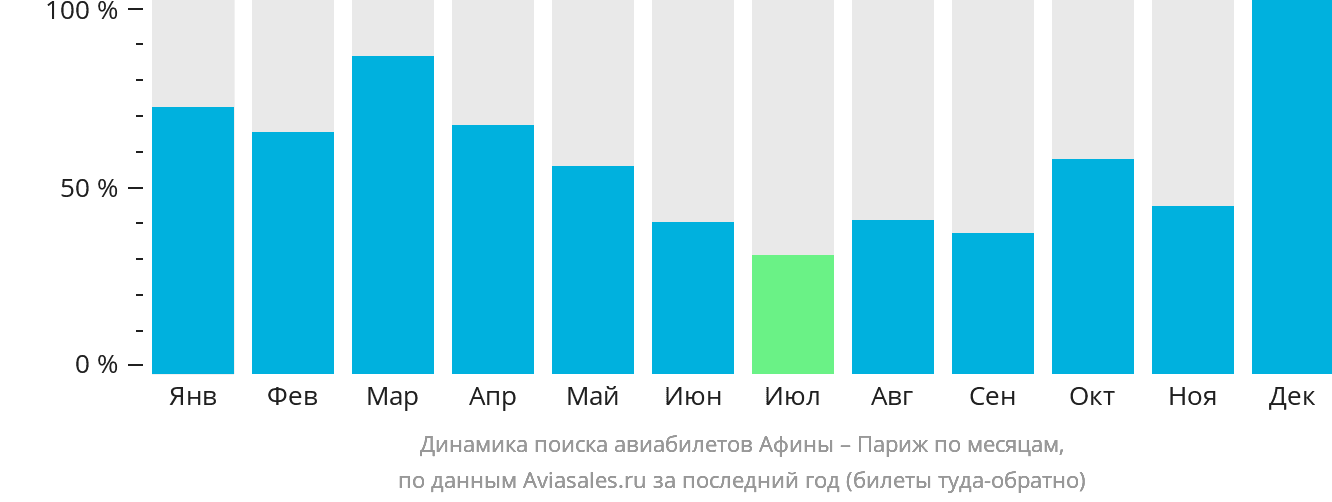 Динамика поиска авиабилетов из Афин в Париж по месяцам