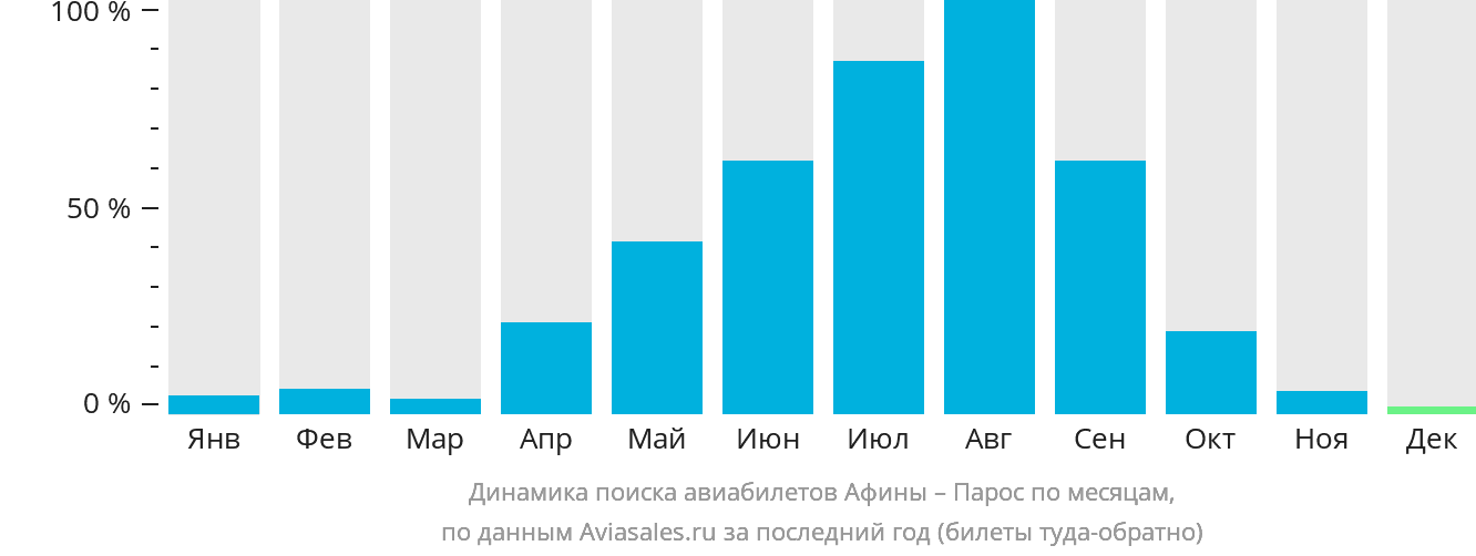 Динамика поиска авиабилетов из Афин в Парос по месяцам