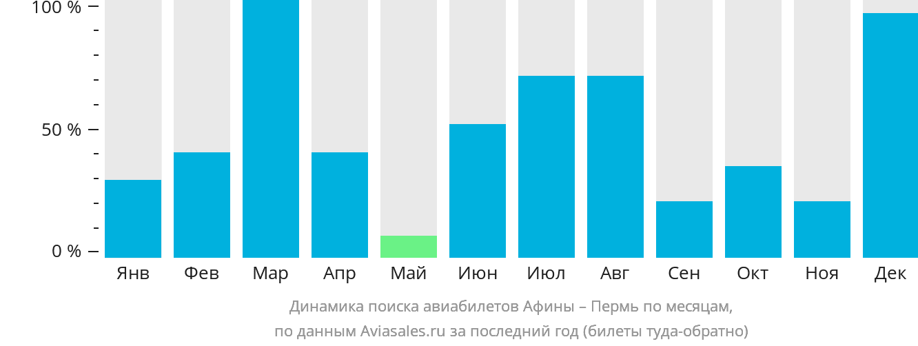 Динамика поиска авиабилетов из Афин в Пермь по месяцам