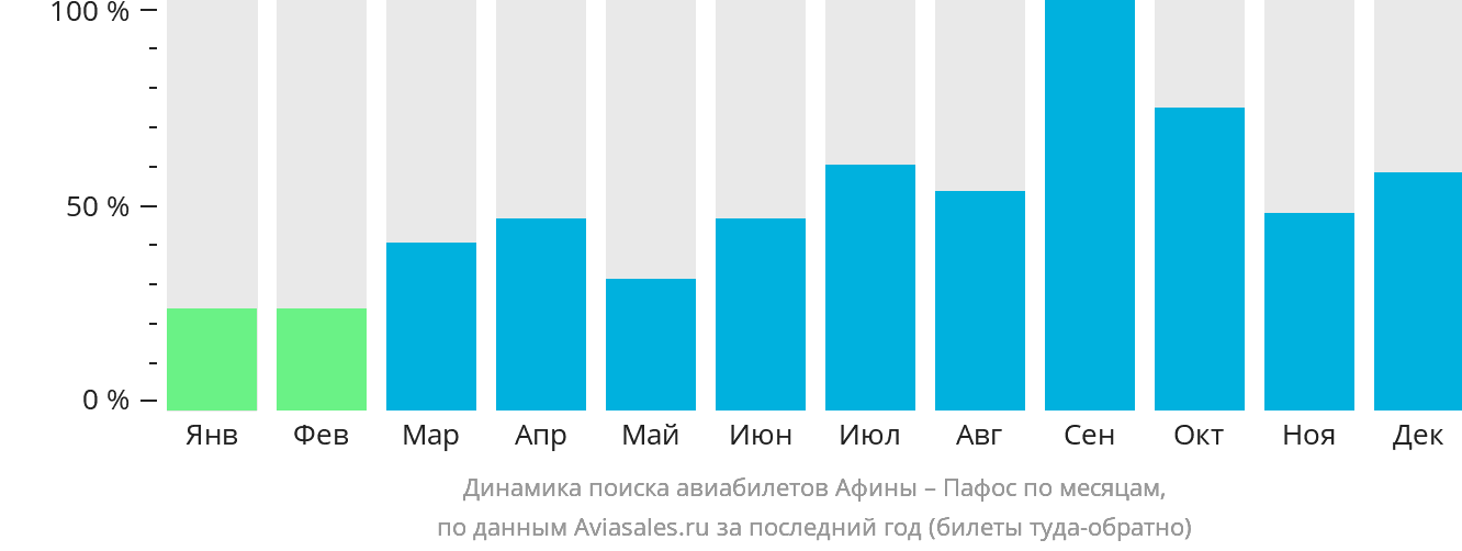 Динамика поиска авиабилетов из Афин в Пафос по месяцам