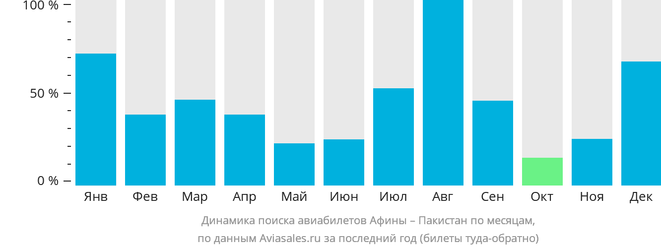 Динамика поиска авиабилетов из Афин в Пакистан по месяцам