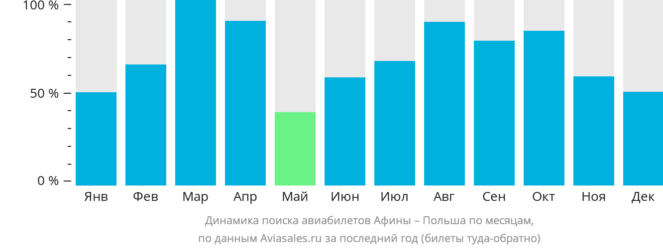 Динамика поиска авиабилетов из Афин в Польшу по месяцам
