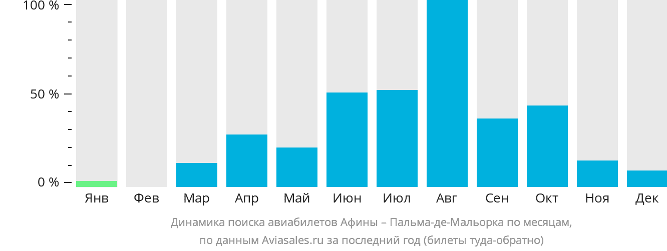 Динамика поиска авиабилетов из Афин в Пальма-де-Майорку по месяцам