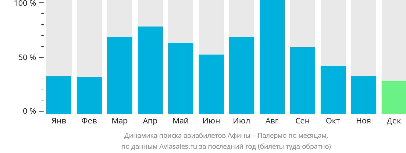 Динамика поиска авиабилетов из Афин в Палермо по месяцам
