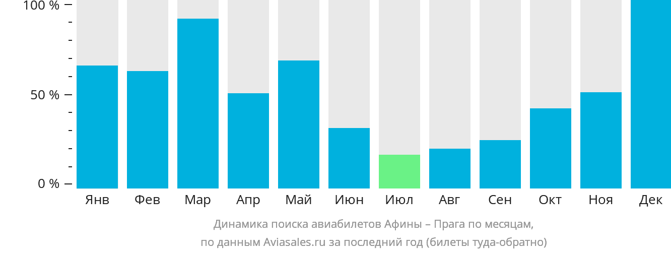 Динамика поиска авиабилетов из Афин в Прагу по месяцам