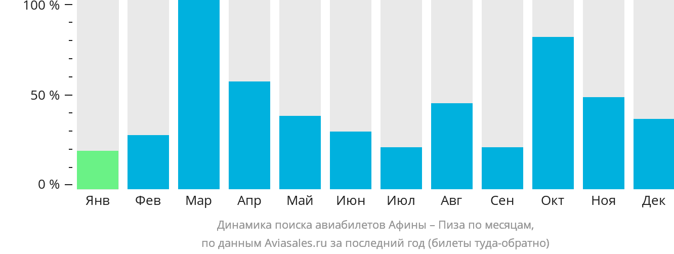 Динамика поиска авиабилетов из Афин в Пизу по месяцам