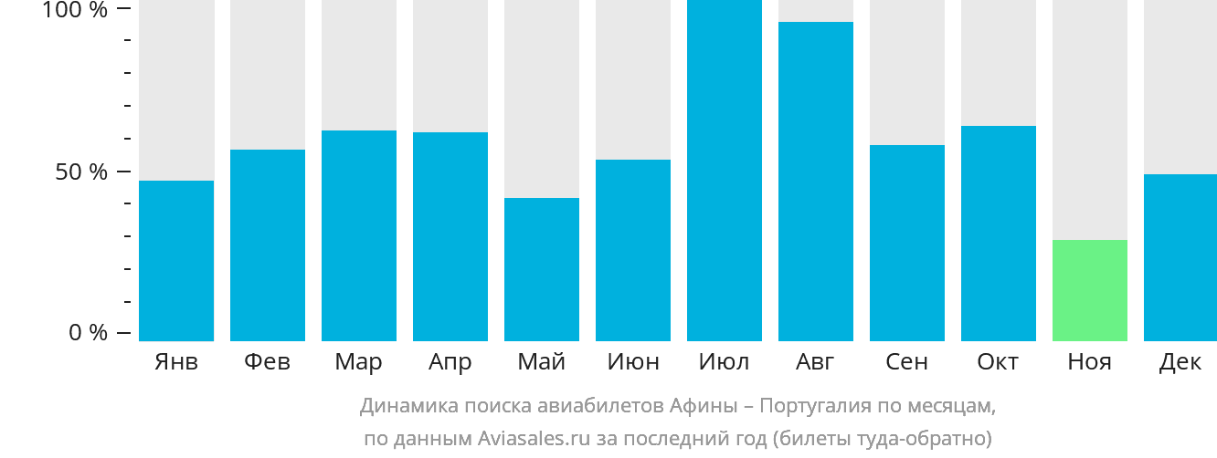 Динамика поиска авиабилетов из Афин в Португалию по месяцам