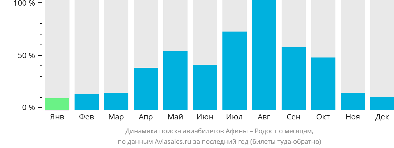 Динамика поиска авиабилетов из Афин на Родос по месяцам