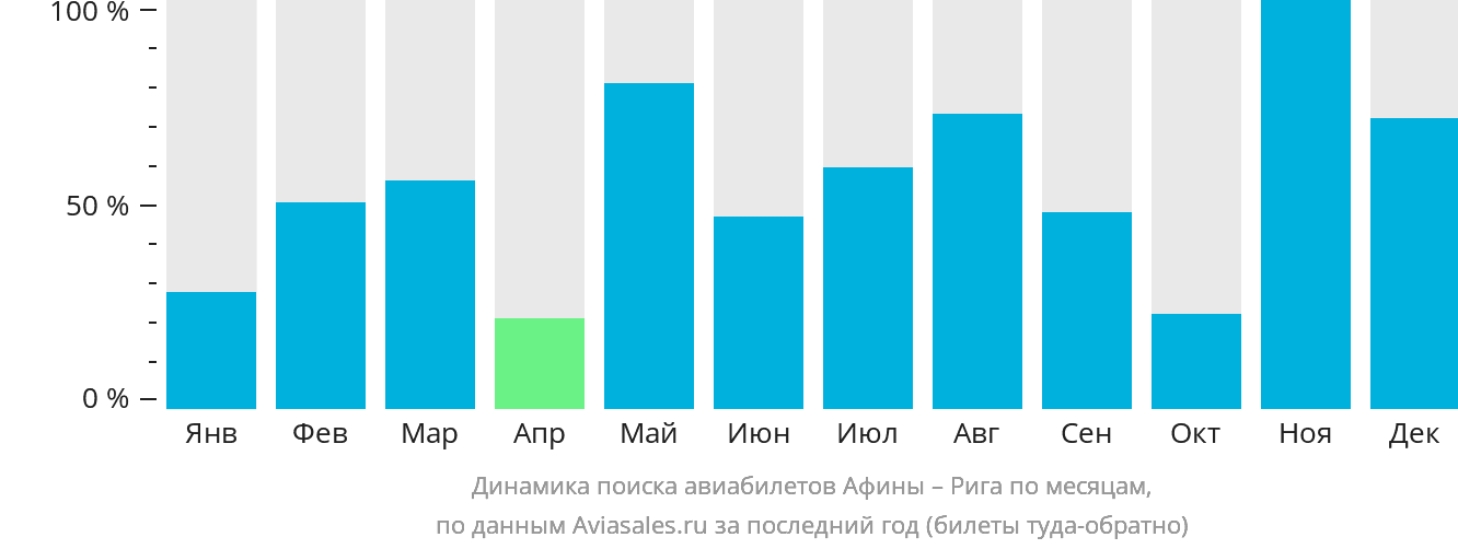 Динамика поиска авиабилетов из Афин в Ригу по месяцам