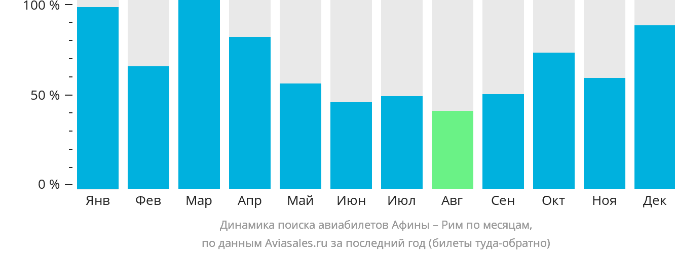 Динамика поиска авиабилетов из Афин в Рим по месяцам