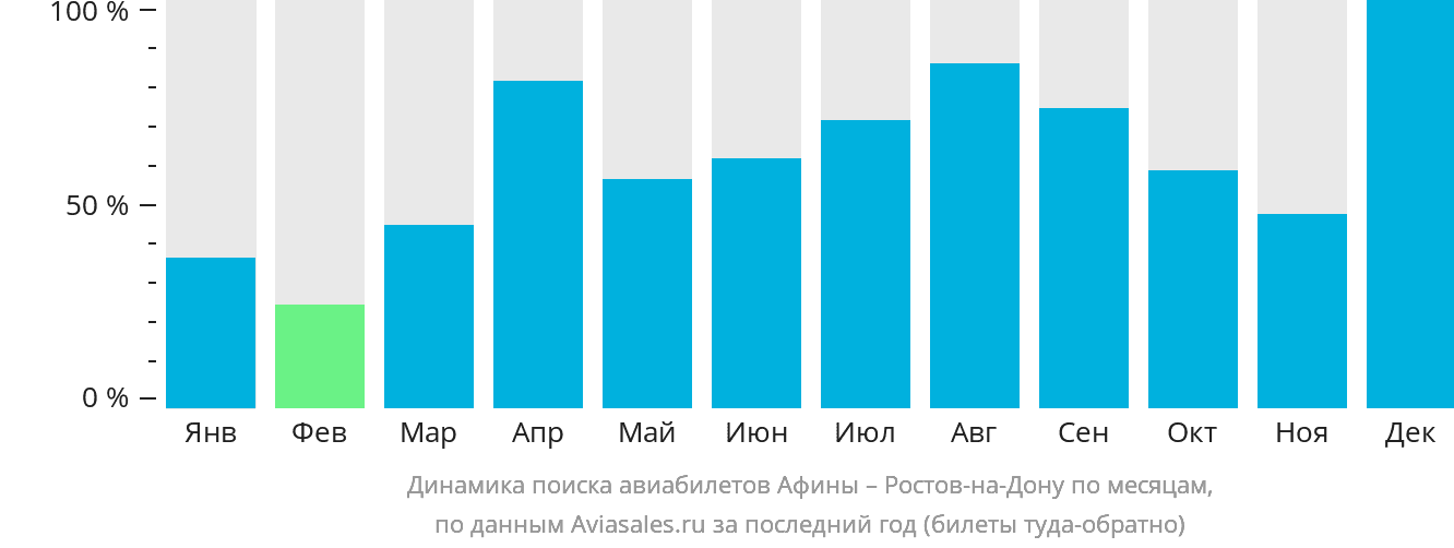 Динамика поиска авиабилетов из Афин в Ростов-на-Дону по месяцам