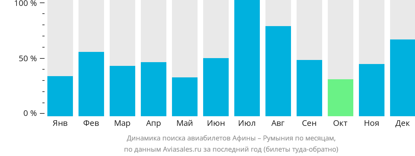 Динамика поиска авиабилетов из Афин в Румынию по месяцам