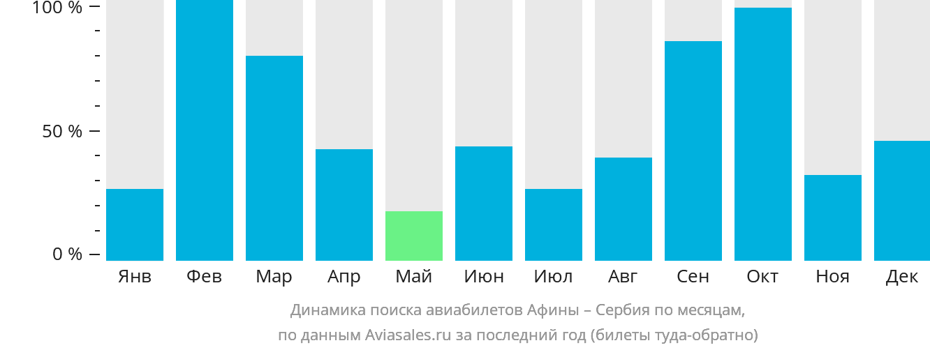 Динамика поиска авиабилетов из Афин в Сербию по месяцам