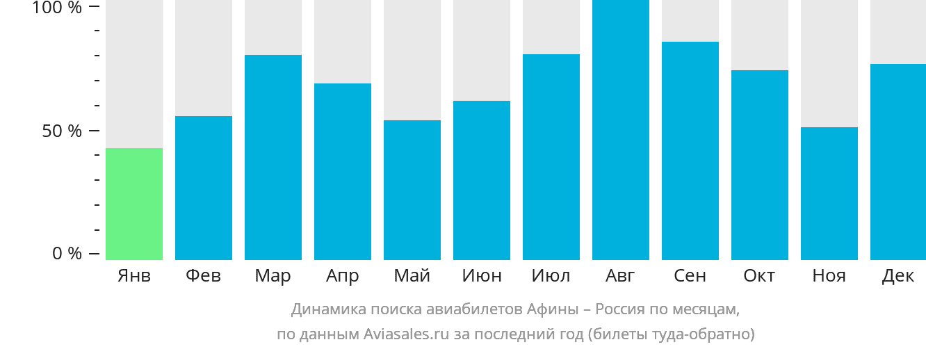 Динамика поиска авиабилетов из Афин в Россию по месяцам