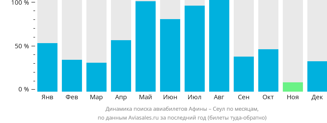 Динамика поиска авиабилетов из Афин в Сеул по месяцам