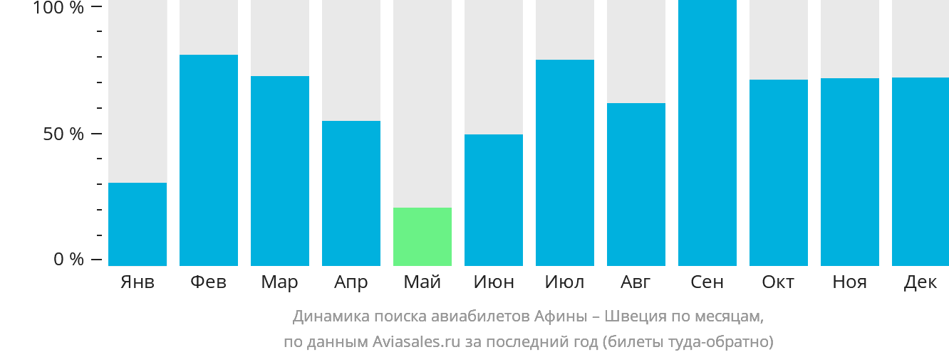 Динамика поиска авиабилетов из Афин в Швецию по месяцам