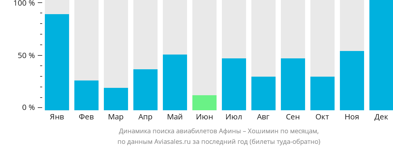 Динамика поиска авиабилетов из Афин в Хошимин по месяцам