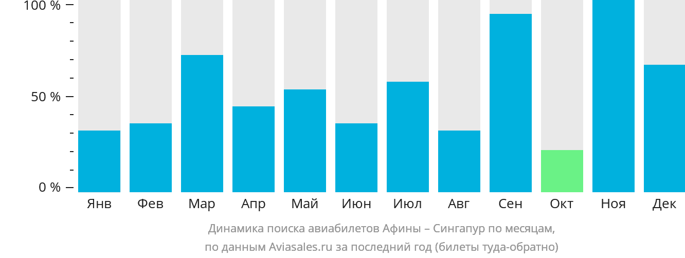 Динамика поиска авиабилетов из Афин в Сингапур по месяцам