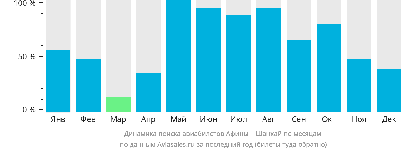 Динамика поиска авиабилетов из Афин в Шанхай по месяцам